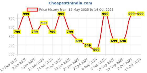 myntra.com rangriti RangritiFloral Printed Notch--Neck Straight Kurta rangriti Price History Graph from 12 May 2025 to 14 Oct 2025