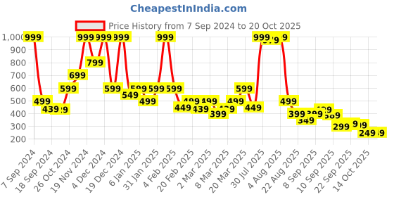 myntra.com rangriti RangritiGeometric Printed Band Collar Kurta rangriti Price History Graph from 7 Sep 2024 to 19 Oct 2025