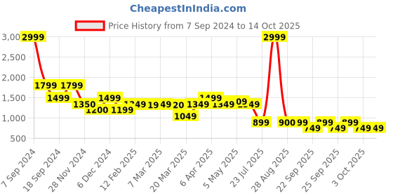 myntra.com Rangriti Red Solid Angrakha Midi Dress rangriti Price History Graph from 7 Sep 2024 to 13 Oct 2025