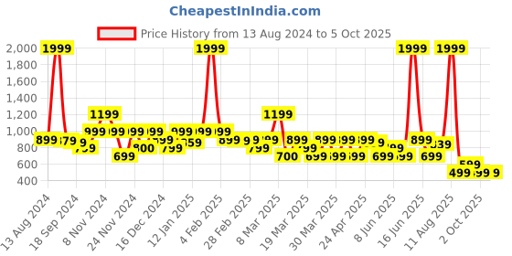 myntra.com Rangriti Regular Kurta with Palazzos rangriti Price History Graph from 13 Aug 2024 to 4 Oct 2025