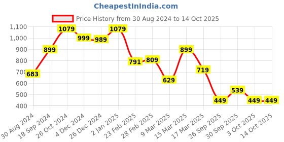 myntra.com Rangriti Round Neck Embroidered Sequinned Kurta rangriti Price History Graph from 30 Aug 2024 to 14 Oct 2025