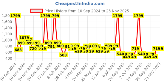 myntra.com Rangriti Round Neck Embroidered Thread Work Straight Kurta rangriti Price History Graph from 10 Sep 2024 to 23 Nov 2025