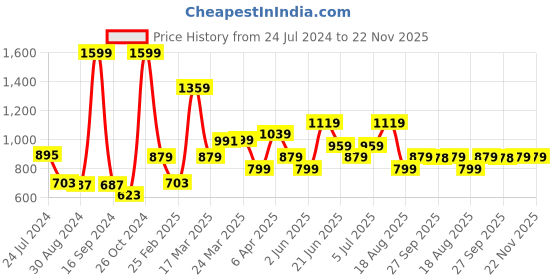 myntra.com Rangriti Round Neck Embroidered Thread Work Straight Kurta rangriti Price History Graph from 24 Jul 2024 to 22 Nov 2025