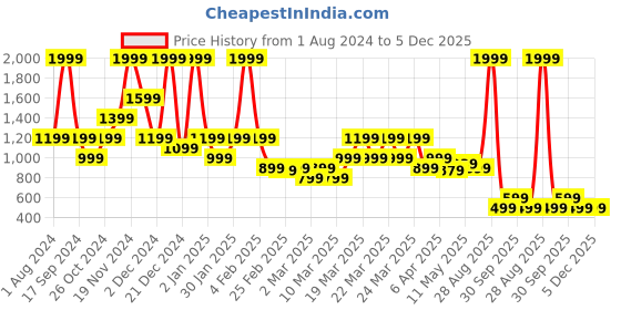 myntra.com Rangriti Round Neck Ethnic Print Maxi Dress rangriti Price History Graph from 1 Aug 2024 to 5 Dec 2025