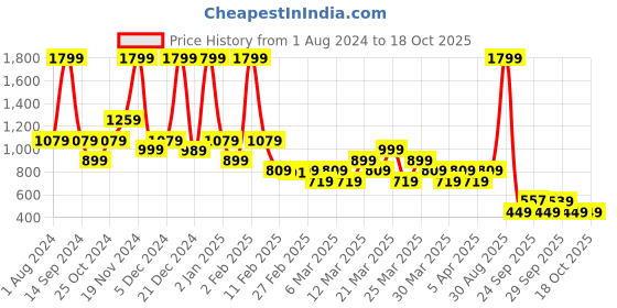myntra.com Rangriti Round Neck Floral Print Maxi Dress rangriti Price History Graph from 1 Aug 2024 to 18 Oct 2025