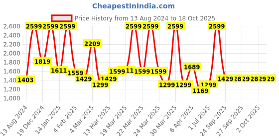 myntra.com Rangriti Round Neck Floral Printed Gotta Patti Straight Kurta with Trousers & Dupatta rangriti Price History Graph from 13 Aug 2024 to 18 Oct 2025