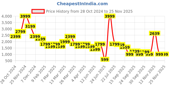 myntra.com Rangriti Round Neck Long Flared Sleeves Ethnic Motifs A-Line Midi Dress rangriti Price History Graph from 28 Oct 2024 to 24 Nov 2025