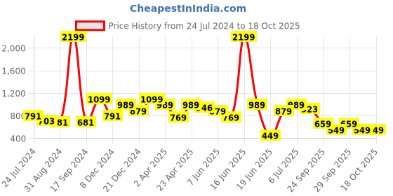 myntra.com Rangriti Round Neck Printed Kurta rangriti Price History Graph from 24 Jul 2024 to 18 Oct 2025
