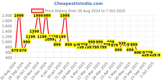 myntra.com Rangriti Round Neck Sequinned Kurta rangriti Price History Graph from 30 Aug 2024 to 7 Oct 2025