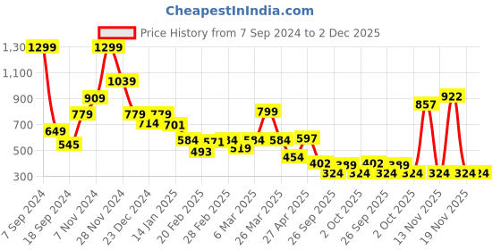 myntra.com Rangriti Round Neck Straight Kurta rangriti Price History Graph from 7 Sep 2024 to 2 Dec 2025