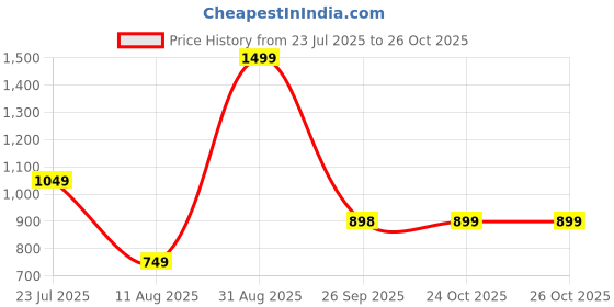 myntra.com Rangriti Round Neck Straight Kurta rangriti Price History Graph from 23 Jul 2025 to 26 Oct 2025