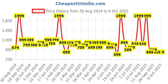 myntra.com Rangriti Round Neck Thread Work Kurta rangriti Price History Graph from 30 Aug 2024 to 9 Oct 2025
