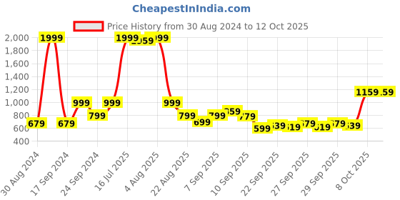 myntra.com Rangriti Round Neck Yoke Design Printed Kurta rangriti Price History Graph from 30 Aug 2024 to 11 Oct 2025