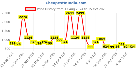 myntra.com Rangriti Round Neck Yoke Design Thread Work Kurta rangriti Price History Graph from 13 Aug 2024 to 15 Oct 2025