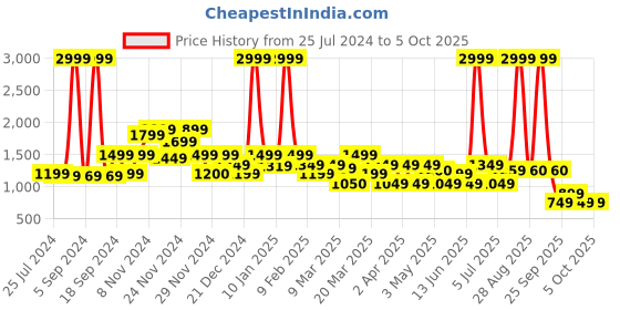 myntra.com Rangriti Self Design Kurta with Palazzos rangriti Price History Graph from 25 Jul 2024 to 5 Oct 2025