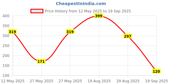 myntra.com Rangriti Silver-Plated Artificial Stones Studded And Beaded Contemporary Drop Earrings rangriti Price History Graph from 12 May 2025 to 19 Sep 2025