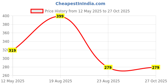 myntra.com Rangriti Silver-Plated Artificial Stones Studded And Beaded Contemporary Studs rangriti Price History Graph from 12 May 2025 to 27 Oct 2025