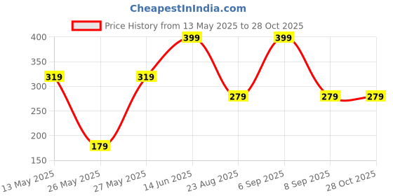 myntra.com Rangriti Silver-Plated Artificial Stones Studded And Beaded Contemporary Studs rangriti Price History Graph from 13 May 2025 to 28 Oct 2025