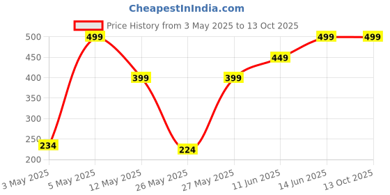 myntra.com Rangriti Silver-Plated Artificial Stones Studded Dome Shaped Jhumkas rangriti Price History Graph from 3 May 2025 to 13 Oct 2025