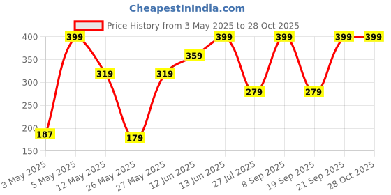 myntra.com Rangriti Silver-Plated Artificial Stones Studded Square Drop Earrings rangriti Price History Graph from 3 May 2025 to 28 Oct 2025