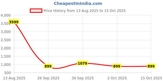 myntra.com Rangriti Square Neck Embroidered Flared Sleeves Sequinned Anarkali Kurta rangriti Price History Graph from 13 Aug 2025 to 14 Oct 2025