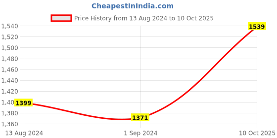 myntra.com Rangriti Square Neck Striped Gotta Patti Straight Kurta with Palazzos & Dupatta rangriti Price History Graph from 13 Aug 2024 to 10 Oct 2025