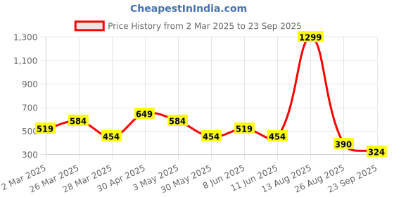 myntra.com Rangriti Striped A-Line Dress rangriti Price History Graph from 2 Mar 2025 to 23 Sep 2025