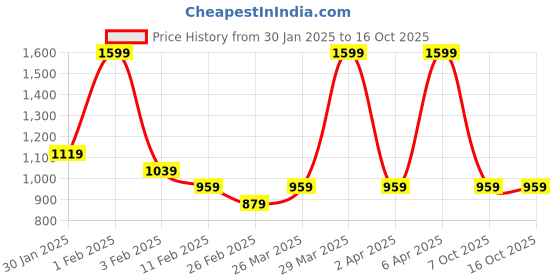 myntra.com Rangriti Striped Printed Mandarin Collar Kurta rangriti Price History Graph from 30 Jan 2025 to 16 Oct 2025