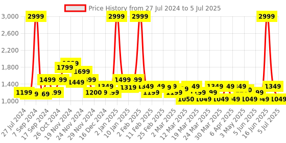 myntra.com Rangriti Striped Square Neck Straight Kurta with Palazzos & With Dupatta rangriti Price History Graph from 27 Jul 2024 to 5 Jul 2025
