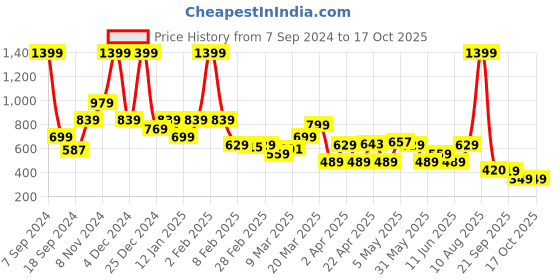 myntra.com Rangriti Striped Straight Kurta rangriti Price History Graph from 7 Sep 2024 to 16 Oct 2025