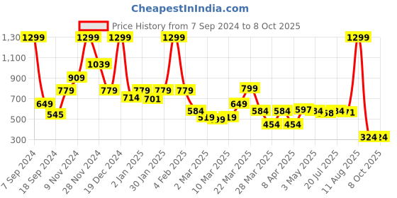 myntra.com Rangriti Striped Strigth Kurta rangriti Price History Graph from 7 Sep 2024 to 8 Oct 2025