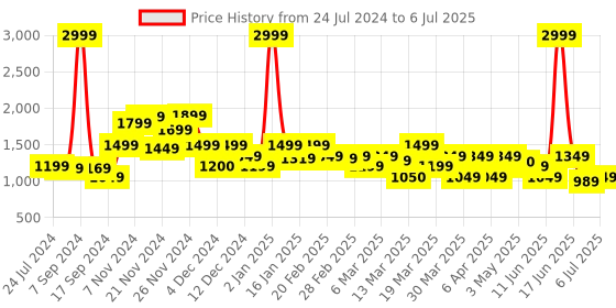 myntra.com Rangriti Striped Thread Work Kurta with Palazzos & With Dupatta rangriti Price History Graph from 24 Jul 2024 to 6 Jul 2025
