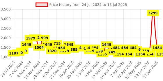myntra.com Rangriti Striped Thread Work Kurta with Palazzos & With Dupatta rangriti Price History Graph from 24 Jul 2024 to 13 Jul 2025
