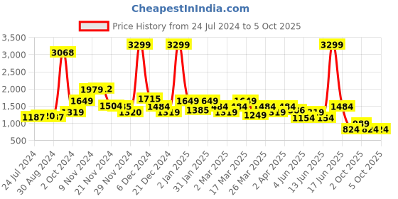 myntra.com Rangriti Striped Thread Work Straight Kurta with Palazzos & With Dupatta rangriti Price History Graph from 24 Jul 2024 to 5 Oct 2025