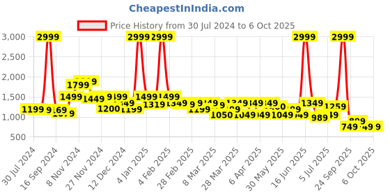 myntra.com Rangriti Striped Yoke Design Regular Gotta Patti Kurta with Trousers & Dupatta rangriti Price History Graph from 30 Jul 2024 to 5 Oct 2025