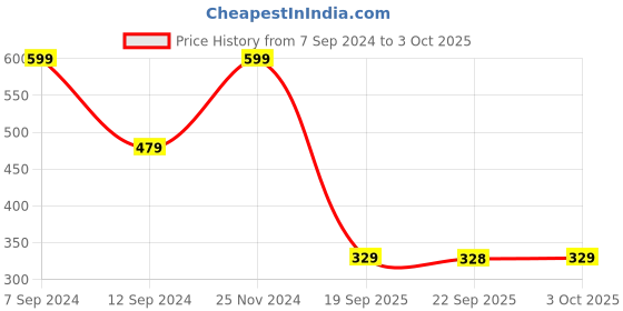 myntra.com Rangriti Taping Border Dupatta rangriti Price History Graph from 7 Sep 2024 to 3 Oct 2025