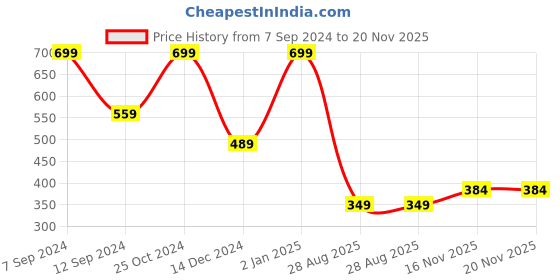 myntra.com Rangriti Taping Border Dupatta rangriti Price History Graph from 7 Sep 2024 to 20 Nov 2025