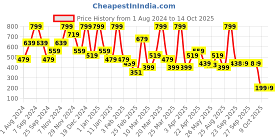 myntra.com Rangriti Tasselled Border Dupatta rangriti Price History Graph from 1 Aug 2024 to 13 Oct 2025