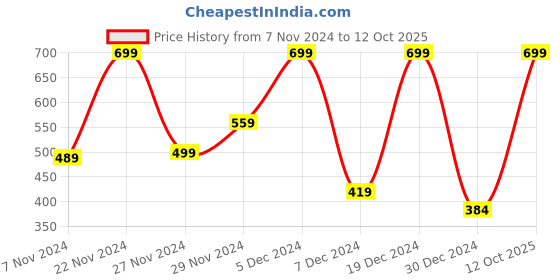 myntra.com Rangriti Tasselled Cotton Dupatta rangriti Price History Graph from 7 Nov 2024 to 12 Oct 2025