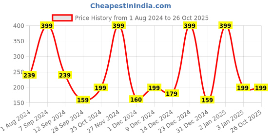 myntra.com Rangriti Teal Blue Churidar Leggings rangriti Price History Graph from 1 Aug 2024 to 25 Oct 2025