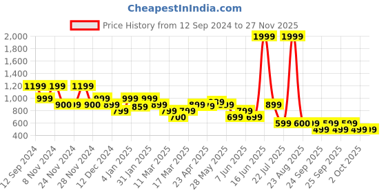 myntra.com Rangriti Teal Ethnic Motifs A-Line Midi Round Neck Tie Up  Dress rangriti Price History Graph from 12 Sep 2024 to 25 Nov 2025