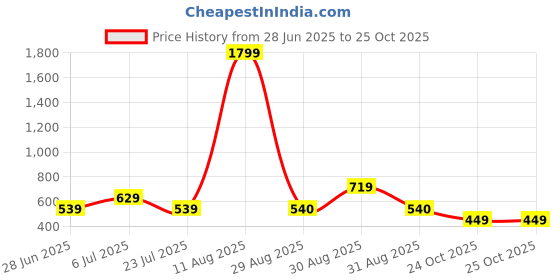 myntra.com Rangriti Teal Ethnic Motifs A-Line MidiRound Neck Tie UpDress rangriti Price History Graph from 28 Jun 2025 to 25 Oct 2025