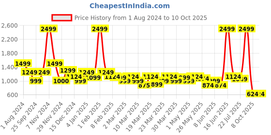 myntra.com Rangriti Tie Up Neck Ethnic Motifs Print A-Line Maxi Dress rangriti Price History Graph from 1 Aug 2024 to 10 Oct 2025