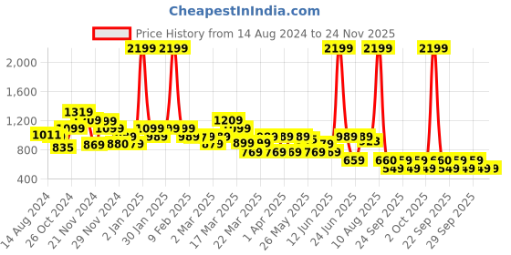 myntra.com Rangriti Tie-Up Neck Straight Kurta with Palazzos rangriti Price History Graph from 14 Aug 2024 to 24 Nov 2025