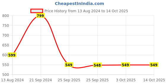 myntra.com Rangriti Tie-Up Neck Top rangriti Price History Graph from 13 Aug 2024 to 14 Oct 2025