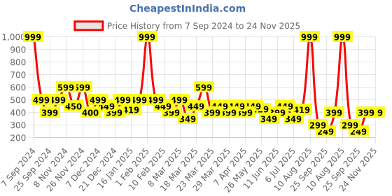 myntra.com Rangriti Top rangriti Price History Graph from 7 Sep 2024 to 23 Nov 2025