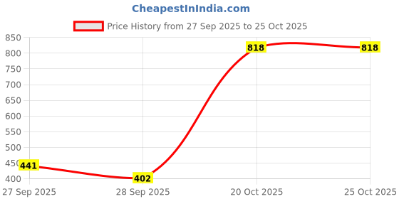 myntra.com Rangriti Tribal Embellished Round Neck Three-Quarter Sleeves Kurta rangriti Price History Graph from 27 Sep 2025 to 25 Oct 2025