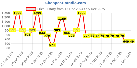 myntra.com Rangriti Tribal Printed Kurti rangriti Price History Graph from 15 Dec 2024 to 4 Dec 2025