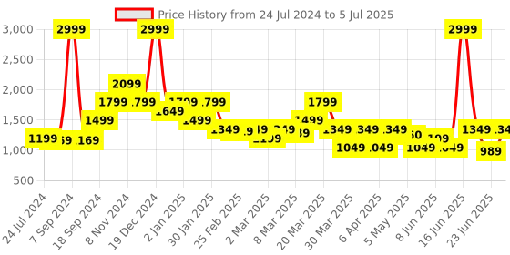 myntra.com Rangriti V-Neck Chevron Printed Regular A-Line Kurta with Palazzos rangriti Price History Graph from 24 Jul 2024 to 5 Jul 2025