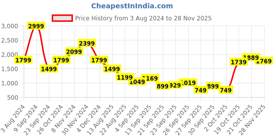 myntra.com Rangriti V Neck Ethnic Motifs Print Puff Sleeve A-Line Midi Dress rangriti Price History Graph from 3 Aug 2024 to 28 Nov 2025